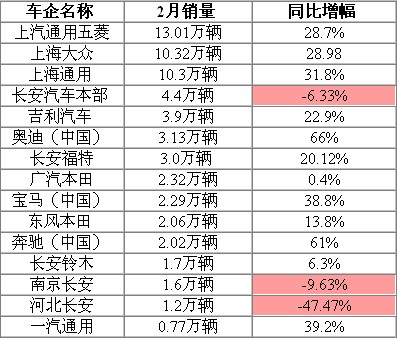 2012年2月份国内部分车企销量一览