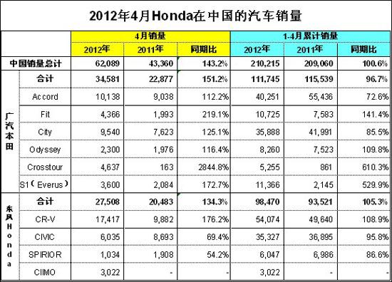 本田4月在华销量超6.2万辆 同比增43.2%