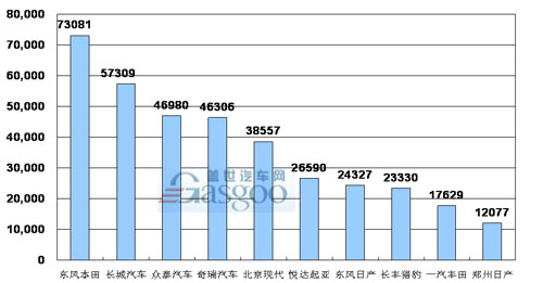 2008年1-11月 SUV 企业销量