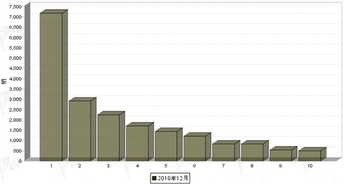 2010年 12月 中型载货车 销量 前十