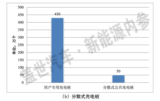 发改委：2020年国内充换电站需求达到11987座