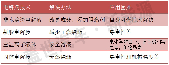 从技术变革看新能源汽车动力电池的未来