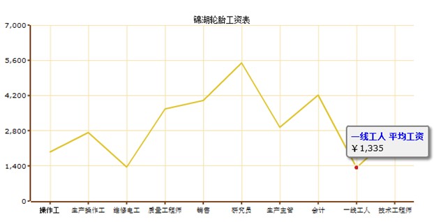 轮胎企业平均工资调查 企业间差异大