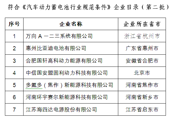 七家企业进入第二批《汽车动力蓄电池行业规范条件》目录