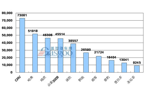 2008年1-11月 SUV 产品销量