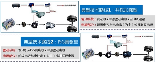 我国客车混合动力技术路线分析