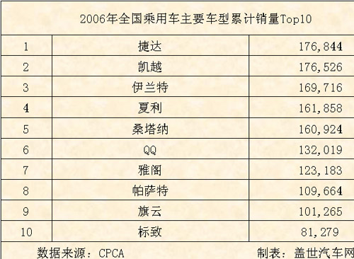 2006年 全国 乘用车 主要车型 累计 销量 Top10