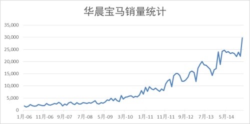 华颂上市，中国还需要一个新的汽车品牌么？