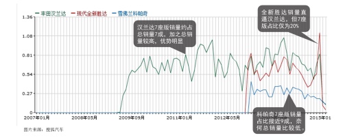 一枝独秀，看汉兰达碾压同级车