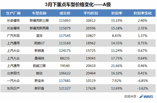 威尔森研究：冲击季度销量，3月成交价下降