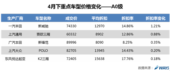 威尔森研究：4月价格走势平缓，成交价环比微降