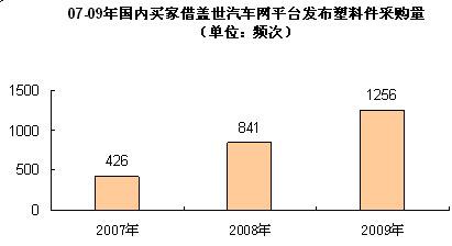 2010年我国车用塑料件需求量将超260万吨