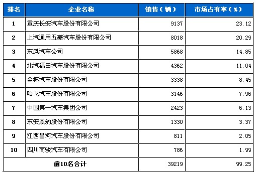 货车 销量