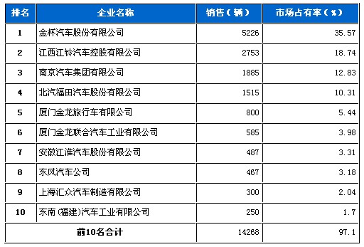 轻型 客车 销量