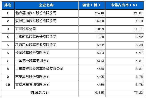 轻型 货车 销量