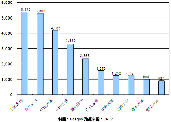 2011年2月份MPV企业销量排行Top10 