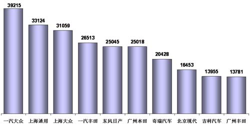 8月车市销量 乘联会