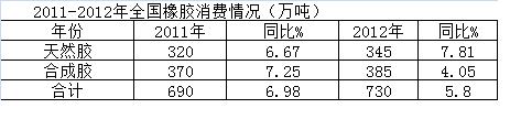 2012年中国橡胶业发展回顾