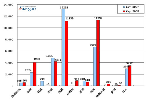 【图解车市】08年5月份前10车企产品销量图—No.3上海通用