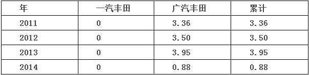 市场份额跌跌不休 丰田百万辆亮点何在？