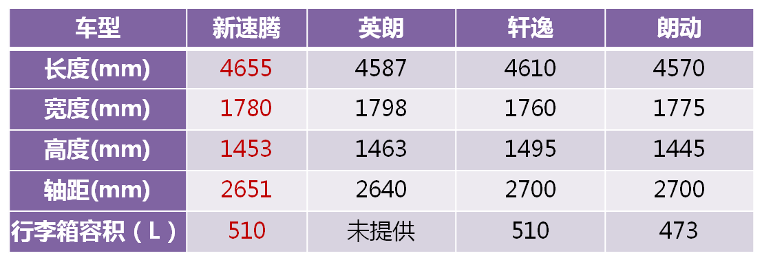 新速腾全面领先美日韩A级车三小花旦