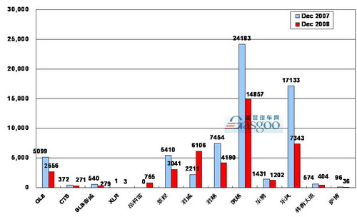 2008年 上海通用 销量