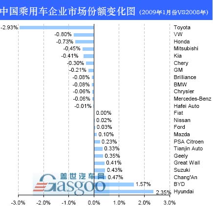 乘用车 企业 市场份额