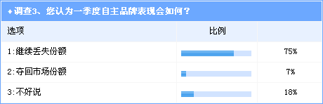 调查：一季度国内车市走势预测