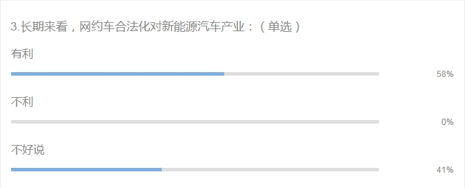 【行业调研】网约车合法化对新能源汽车产业的影响