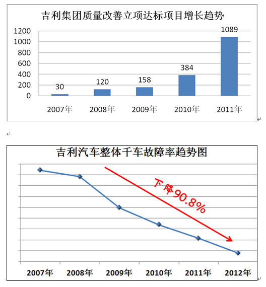 吉利3824法入选工信部“质量标杆”