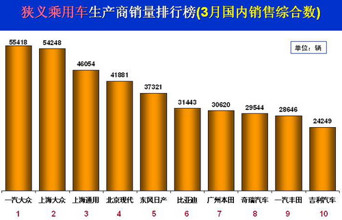 2009年 汽车销量