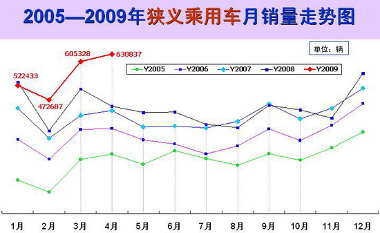 2009 汽车销量