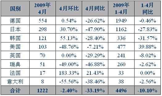 2009年4月上海上牌进口车来源国情况 
