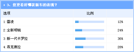 得A级车得天下 新车扎堆上市难改现有格局 