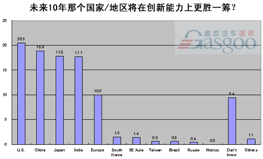 调查显示：中国制造业创新能力未来十年将比肩美国