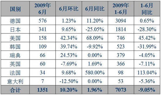 2009年6月上海上牌进口车来源国情况 