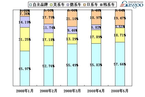 08年1-5月MPV分派系累计销量