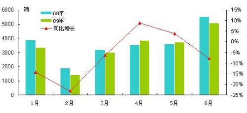 整体低迷 09年上半年客车市场分析