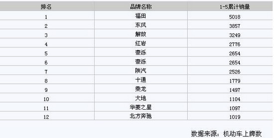 重型自卸货车上下半年销量或降一半