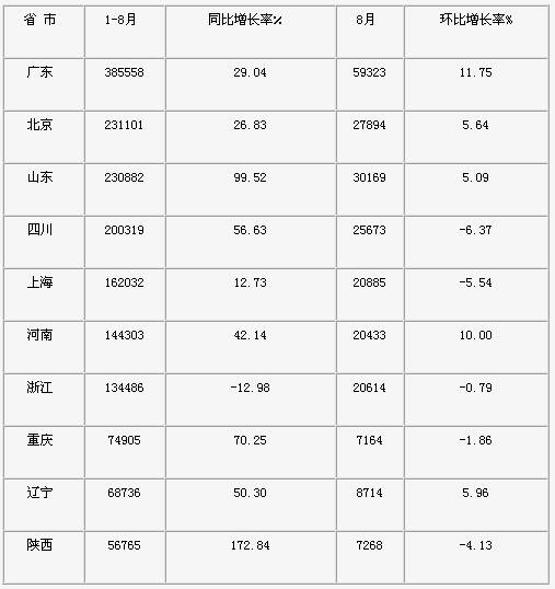 徘徊在高位运行 8月二手车市场运行状况