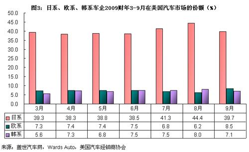 图解美国市场主要车企市场份额