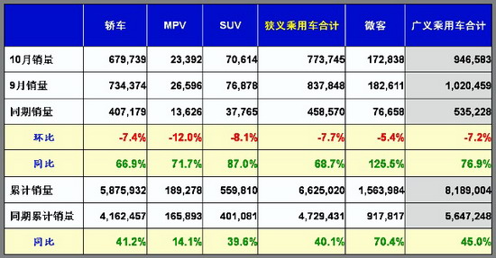 乘联会：10月份乘用车市场现状及未来展望 