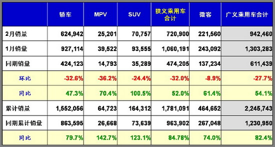 乘用车 销量