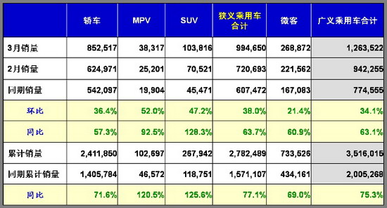 乘联会 乘用车 市场