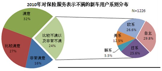 2010年新车消费者车保险服务满意度调查