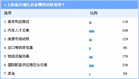 调查：76%的业内人士认为 沃尔沃项目将在沪落地