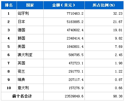 5月汽车发动机产品分国别进口金额排行榜