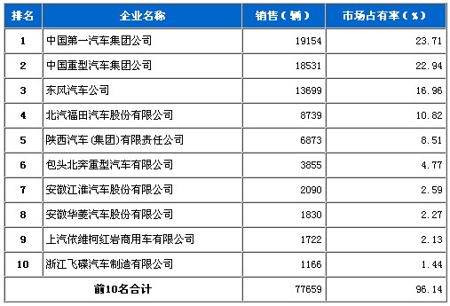 11月 重型载货 车企 销量 前十