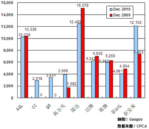 2010年12月前十车企产品销量图—No.3一汽大众