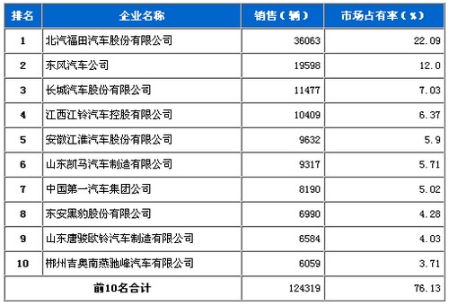 2010年 12月 轻型载货车 销量 前十